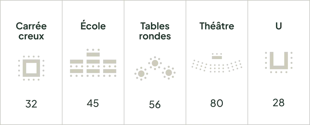 Configurations de salle et capacités d'accueil