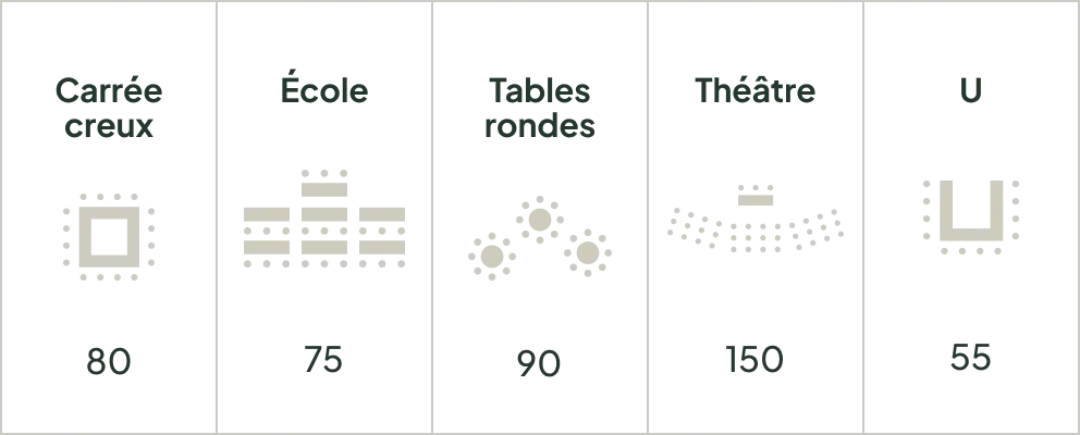 Configurations de salle et capacités d'accueil
