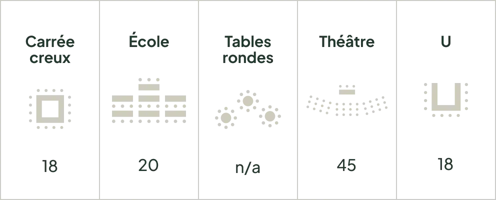 Configurations de salle et capacités d'accueil